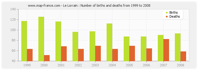 Le Lorrain : Number of births and deaths from 1999 to 2008